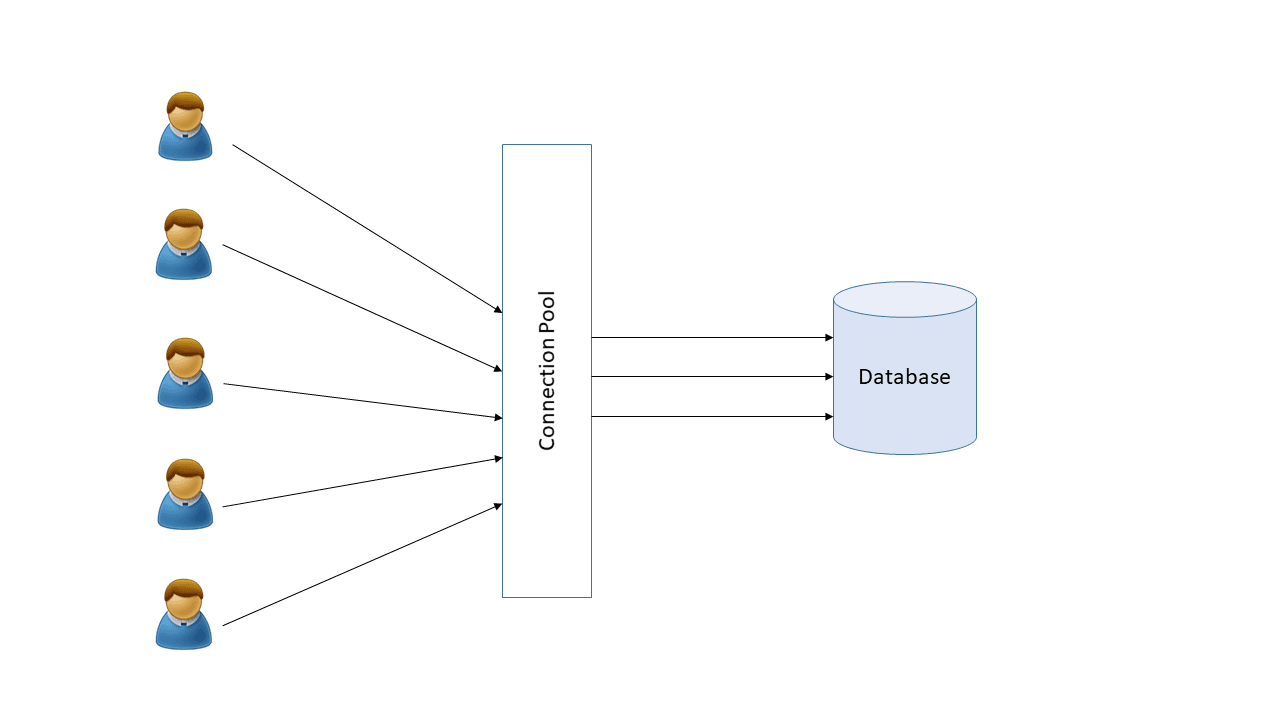 Understanding Connection Pool - What, Why and How?